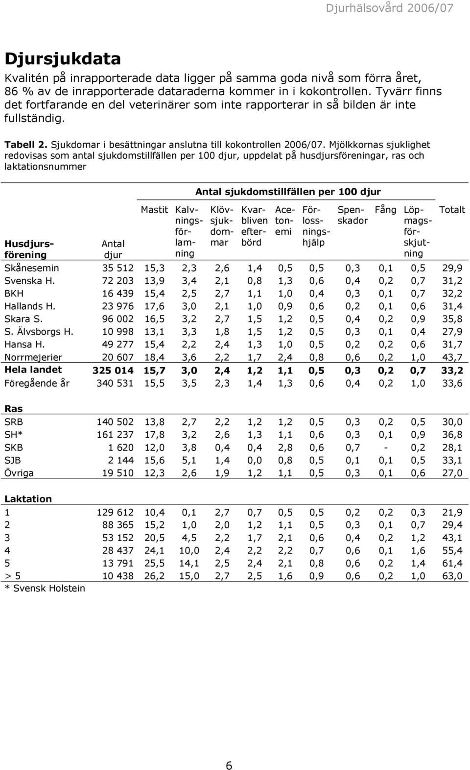 Mjölkkornas sjuklighet redovisas som antal sjukdomstillfällen per 100 djur, uppdelat på husdjursföreningar, ras och laktationsnummer Husdjursförening Antal djur Mastit Kalvningsförlamning Antal
