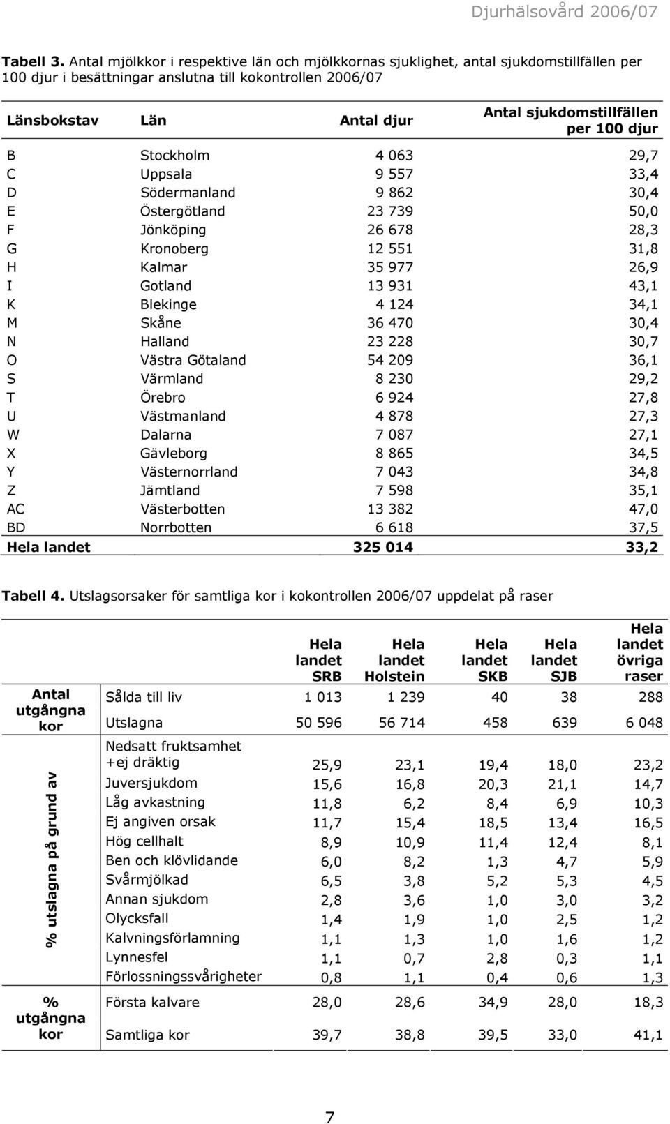 per 100 djur B Stockholm 4 063 29,7 C Uppsala 9 557 33,4 D Södermanland 9 862 30,4 E Östergötland 23 739 50,0 F Jönköping 26 678 28,3 G Kronoberg 12 551 31,8 H Kalmar 35 977 26,9 I Gotland 13 931