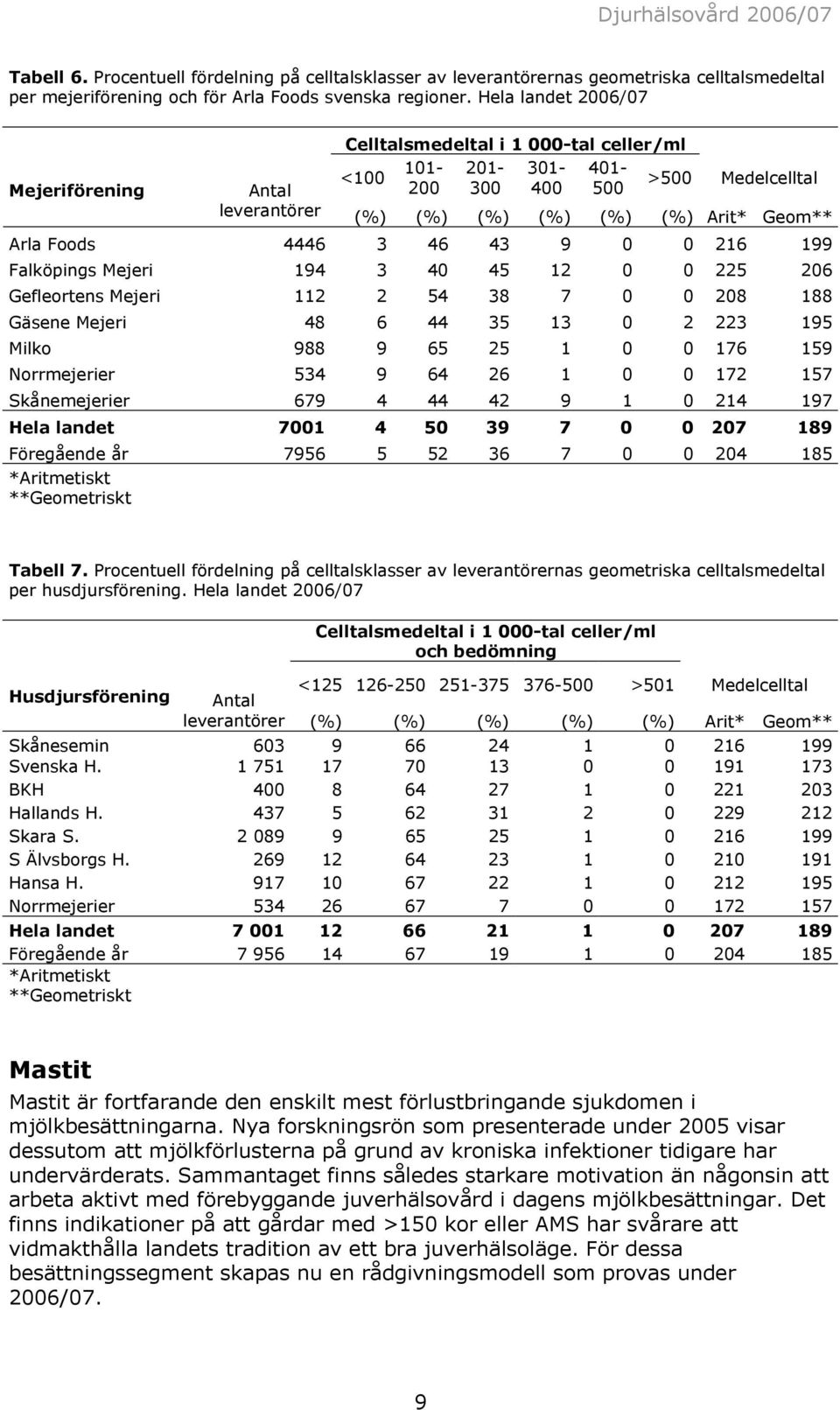 4446 3 46 43 9 0 0 216 199 Falköpings Mejeri 194 3 40 45 12 0 0 225 206 Gefleortens Mejeri 112 2 54 38 7 0 0 208 188 Gäsene Mejeri 48 6 44 35 13 0 2 223 195 Milko 988 9 65 25 1 0 0 176 159