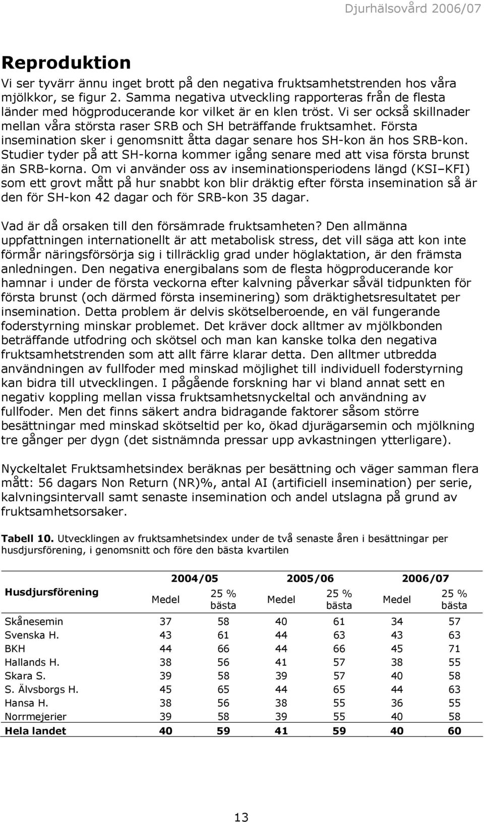 Första insemination sker i genomsnitt åtta dagar senare hos SH-kon än hos SRB-kon. Studier tyder på att SH-korna kommer igång senare med att visa första brunst än SRB-korna.