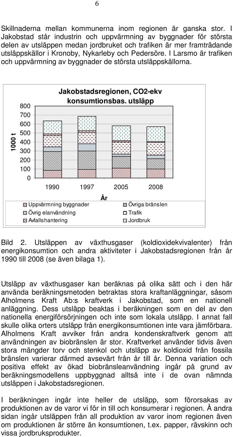 I Larsmo är trafiken och uppvärmning av byggnader de största utsläppskällorna. 1000 t 800 700 600 500 400 300 200 100 0 Jakobstadsregionen, CO2-ekv konsumtionsbas.