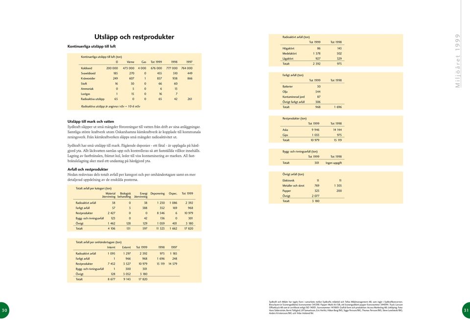 msv Radioaktivt avfall (ton) Tot 1999 Tot 1998 Högaktivt 86 143 Medelaktivt 1 378 502 Lågaktivt 927 329 Totalt 2 392 975 Farligt avfall (ton) Tot 1999 Tot 1998 Batterier 30 Olja 544 Kontaminerad jord