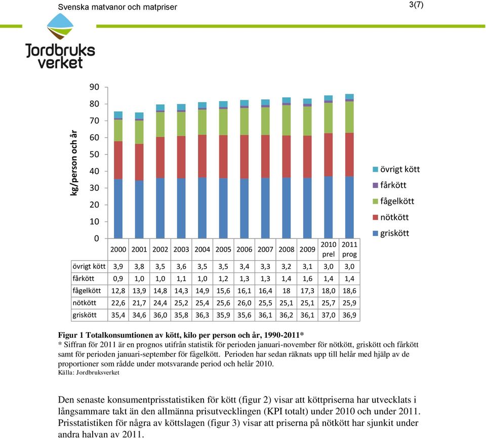 35,9 35,6 36,1 36,2 36,1 37, 36,9 övrigt kött fårkött fågelkött nötkött griskött Figur 1 Totalkonsumtionen av kött, kilo per person och år, 199-211* * Siffran för 211 är en prognos utifrån statistik