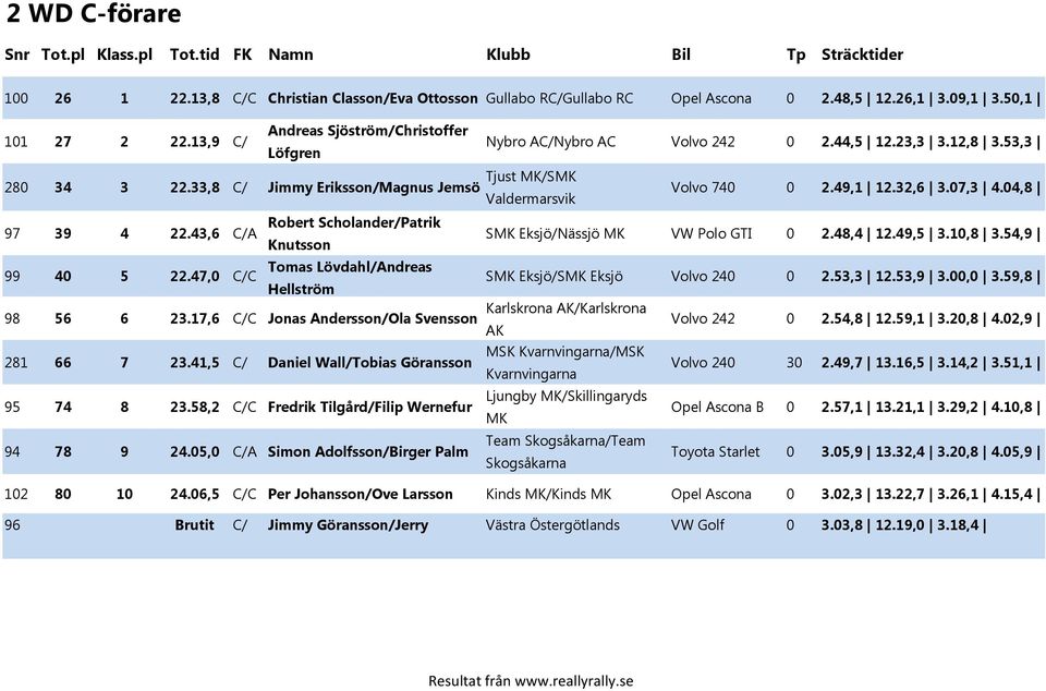 41,5 C/ Daniel Wall/Tobias Göransson 95 74 8 23.58,2 Fredrik Tilgård/Filip Wernefur 94 78 9 24.05,0 C/A Simon Adolfsson/Birger Palm Nybro AC/Nybro AC Volvo 242 0 2.44,5 12.23,3 3.12,8 3.