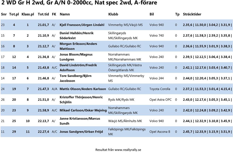 46,8 A/ Daniel Halldén/Henrik Söderkvist Morgan Eriksson/Anders Mattisson Jonas Bloom/Magnus Lundgren David Lindström/Fredrik Adolfsson Tore Sandberg/Björn Jacobsson Skillingaryds /Skillingaryds