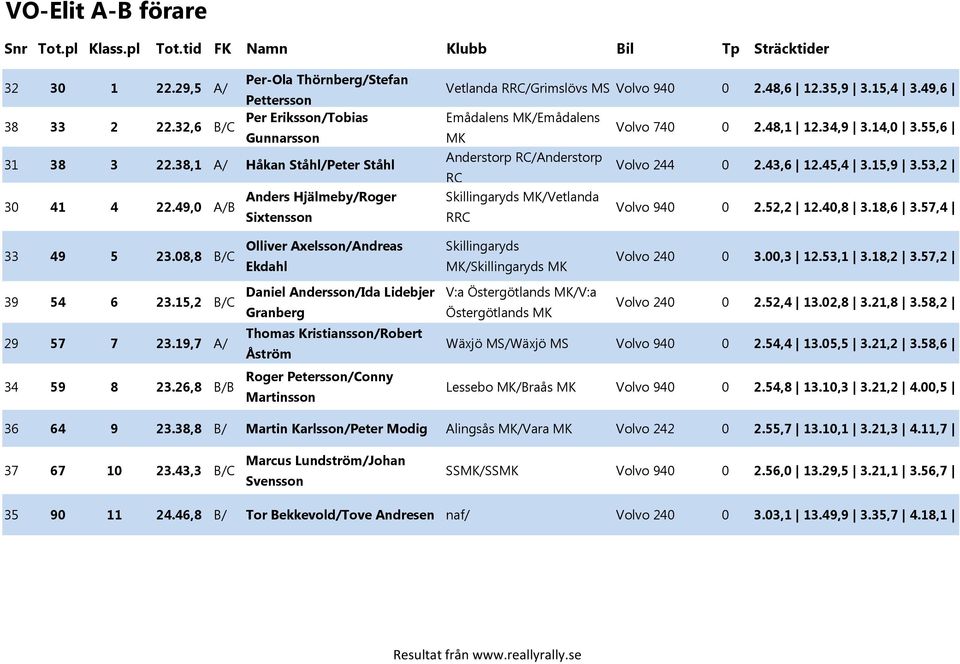 55,6 Anderstorp RC/Anderstorp RC Volvo 244 0 2.43,6 12.45,4 3.15,9 3.53,2 Skillingaryds /Vetlanda RRC Volvo 940 0 2.52,2 12.40,8 3.18,6 3.57,4 33 49 5 23.08,8 B/C 39 54 6 23.15,2 B/C 29 57 7 23.