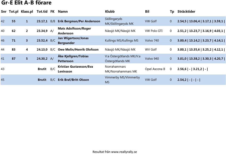 03,1 Kullings MS/Kullings MS Volvo 740 0 3.00,4 13.14,2 3.23,7 4.14,1 44 83 4 24.13,0 B/C Owe Melin/Henrik Olofsson Nässjö /Nässjö WV Golf 0 3.00,1 13.35,6 3.25,2 4.12,1 41 87 5 24.