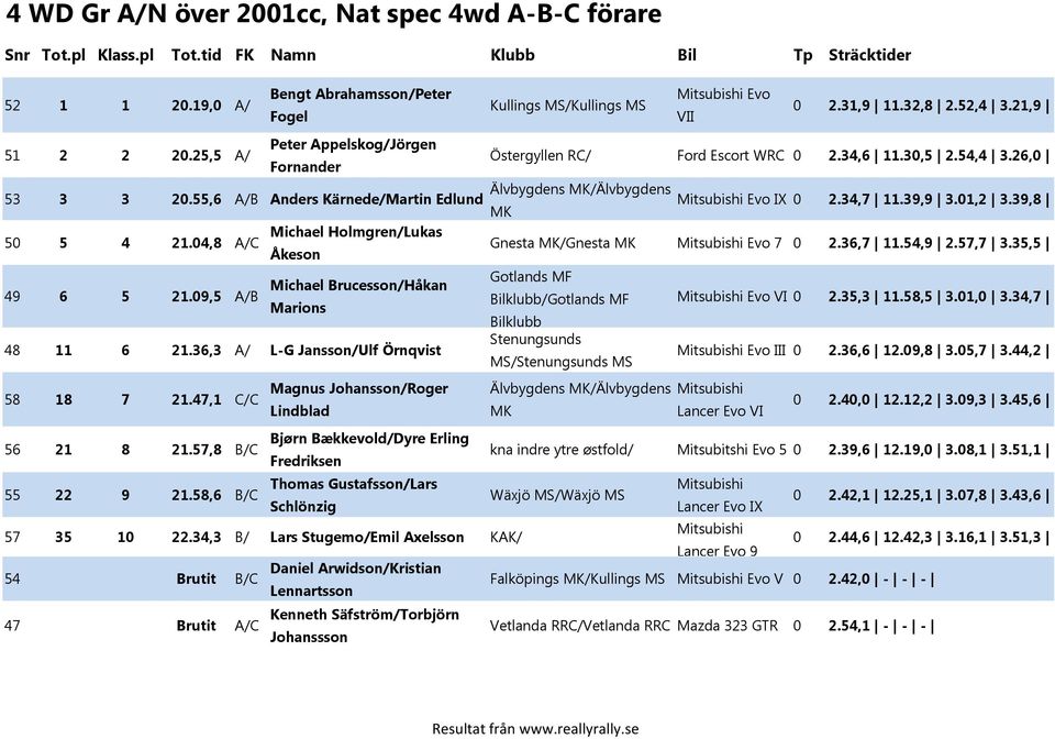 55,6 A/B Anders Kärnede/Martin Edlund Mitsubishi Evo IX 0 2.34,7 11.39,9 3.01,2 3.39,8 Michael Holmgren/Lukas 50 5 4 21.04,8 A/C Gnesta /Gnesta Mitsubishi Evo 7 0 2.36,7 11.54,9 2.57,7 3.