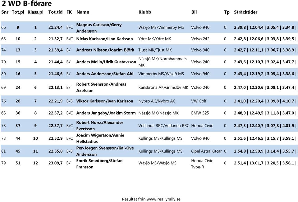 38,9 70 15 4 21.44,4 B/ Anders Melin/Ulrik Gustavsson Nässjö /Norrahammars Volvo 240 0 2.43,6 12.10,7 3.02,4 3.47,7 80 16 5 21.46,6 B/ Anders Andersson/Stefan Ahl Vimmerby MS/Wäxjö MS Volvo 940 0 2.