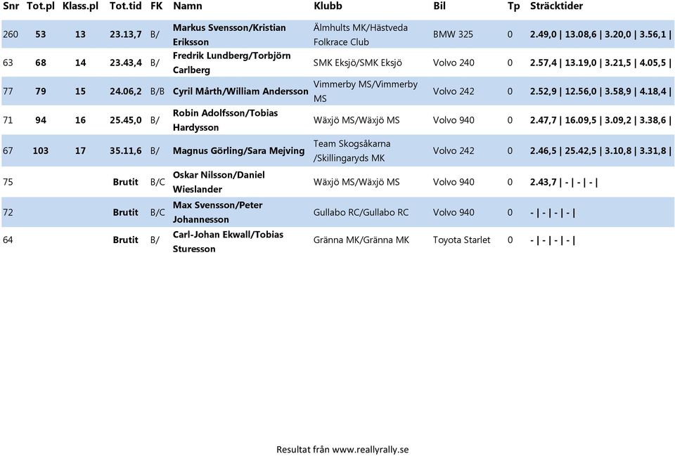 58,9 4.18,4 Wäxjö MS/Wäxjö MS Volvo 940 0 2.47,7 16.09,5 3.09,2 3.38,6 67 103 17 35.11,6 B/ Magnus Görling/Sara Mejving Team Skogsåkarna /Skillingaryds Volvo 242 0 2.46,5 25.42,5 3.10,8 3.
