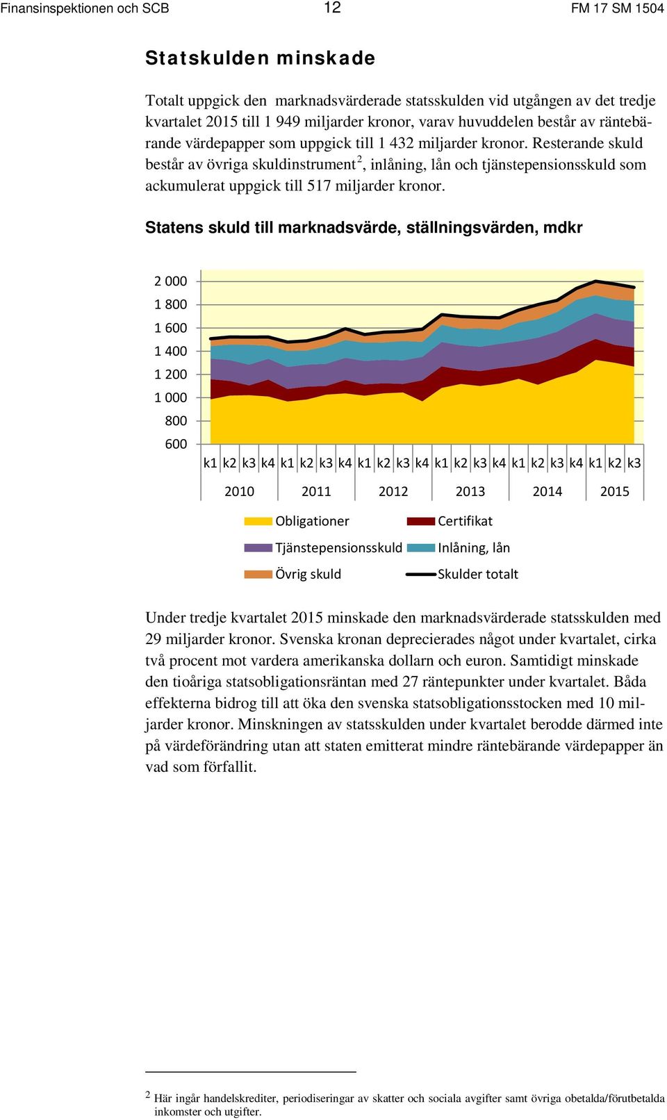 Resterande skuld består av övriga skuldinstrument 2, inlåning, lån och tjänstepensionsskuld som ackumulerat uppgick till 517 miljarder kronor.