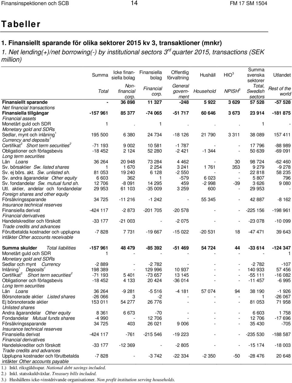 Offentlig förvaltning General government Hushåll HIO 3 Summa svenska sektorer Household NPISH 3 Swedish Total, sectors Utlandet Rest of the world Finansiellt sparande - 36 898 11 327-248 5 922 3 629