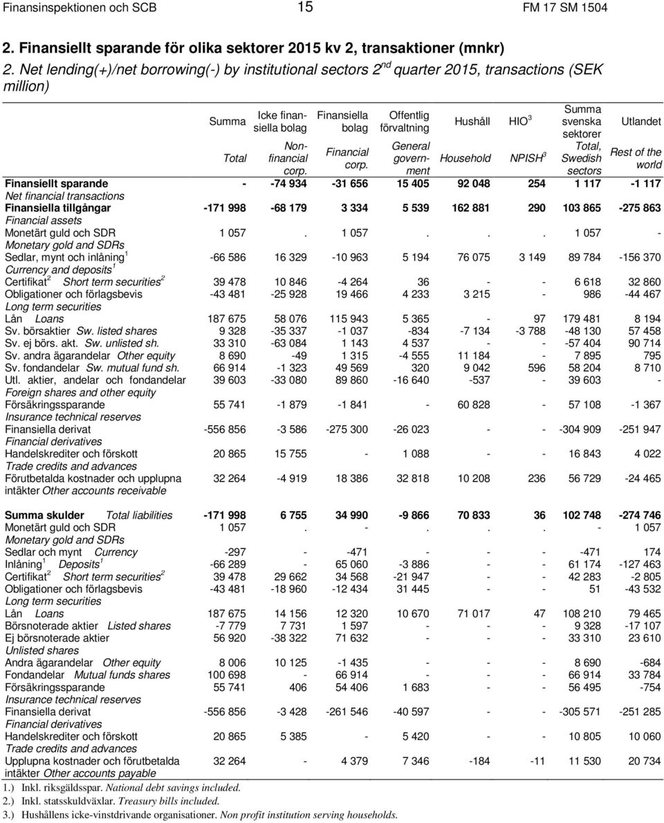 Offentlig förvaltning General government Hushåll HIO 3 Summa svenska sektorer Household NPISH 3 Swedish Total, sectors Utlandet Rest of the world Finansiellt sparande - -74 934-31 656 15 45 92 48 254