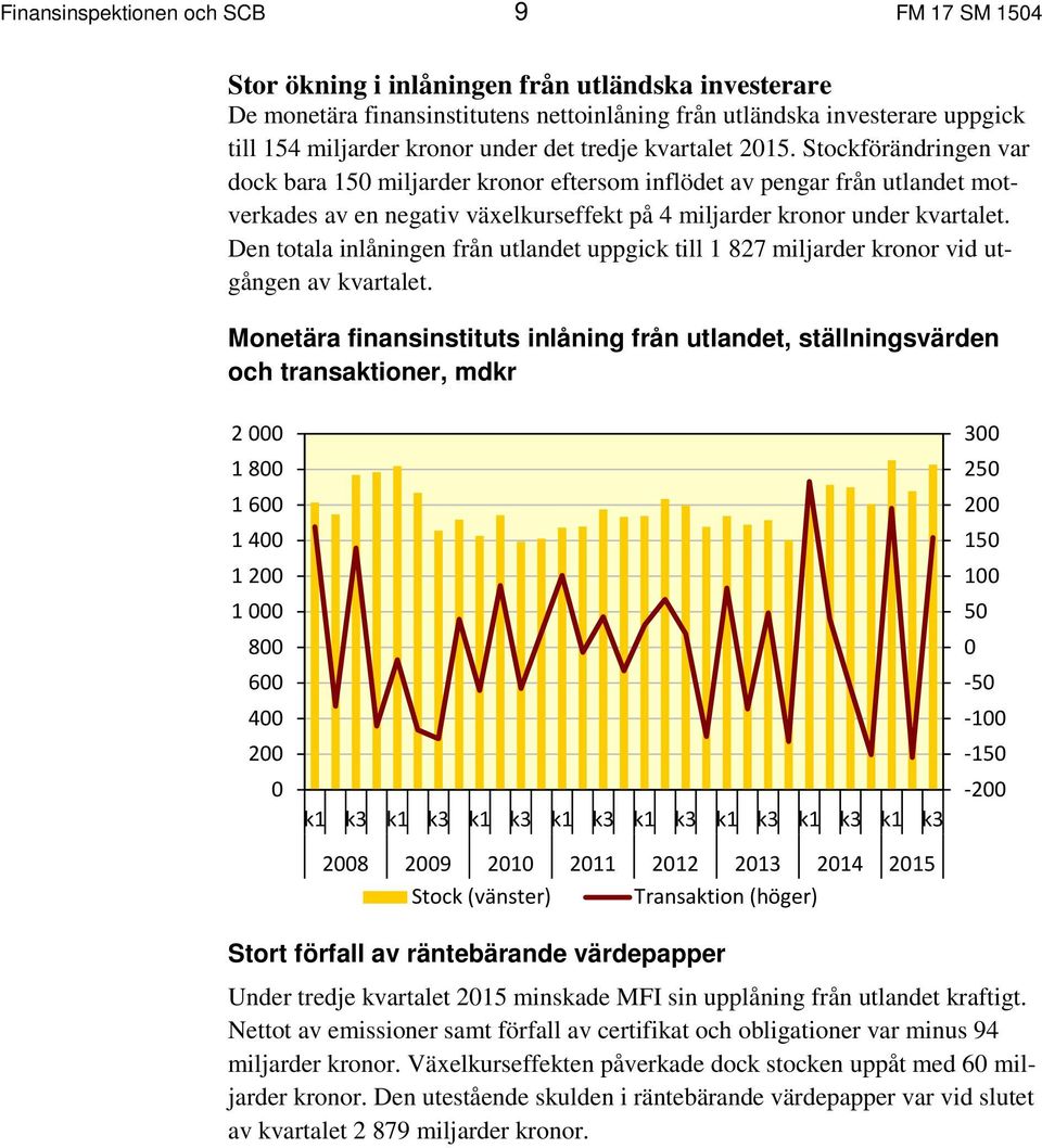 Stockförändringen var dock bara 15 miljarder kronor eftersom inflödet av pengar från utlandet motverkades av en negativ växelkurseffekt på 4 miljarder kronor under kvartalet.