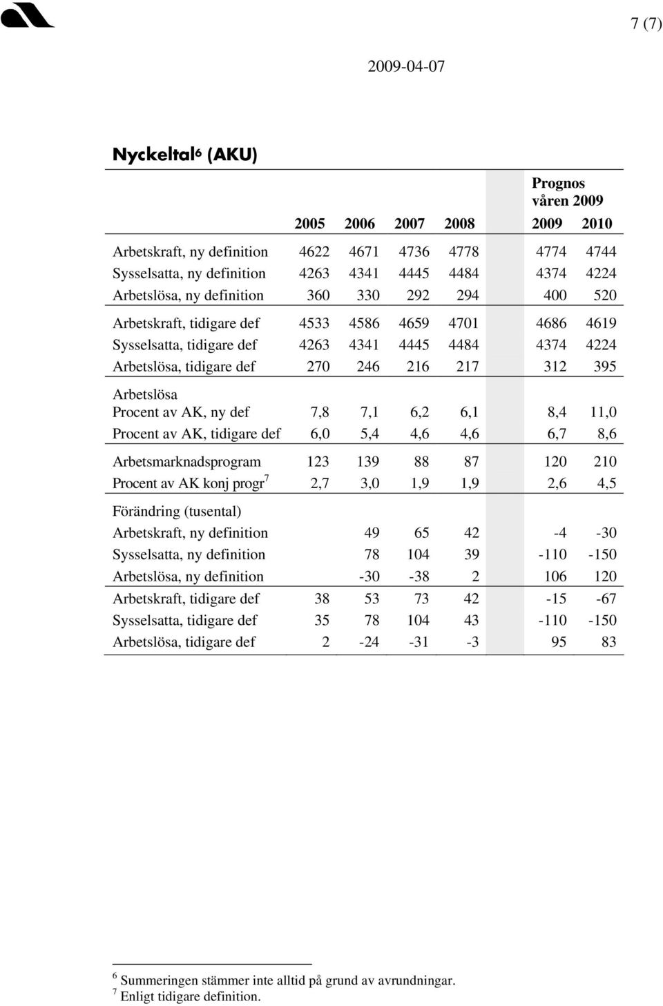 Arbetslösa Procent av AK, ny def 7,8 7,1 6,2 6,1 8,4 11,0 Procent av AK, tidigare def 6,0 5,4 4,6 4,6 6,7 8,6 Arbetsmarknadsprogram 123 139 88 87 120 210 Procent av AK konj progr 7 2,7 3,0 1,9 1,9