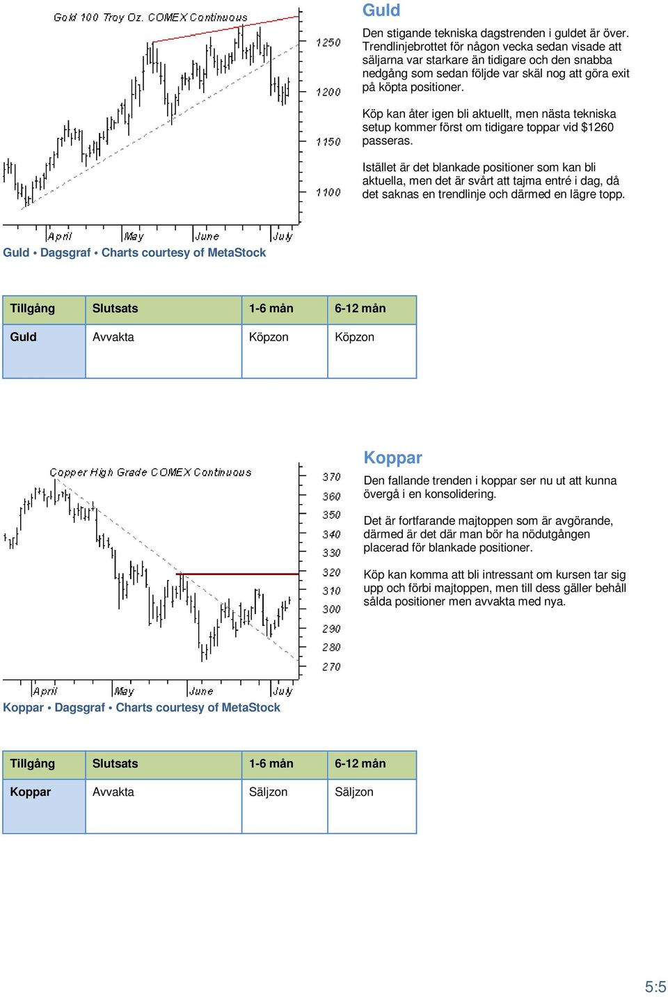 Köp kan åter igen bli aktuellt, men nästa tekniska setup kommer först om tidigare toppar vid $1260 passeras.