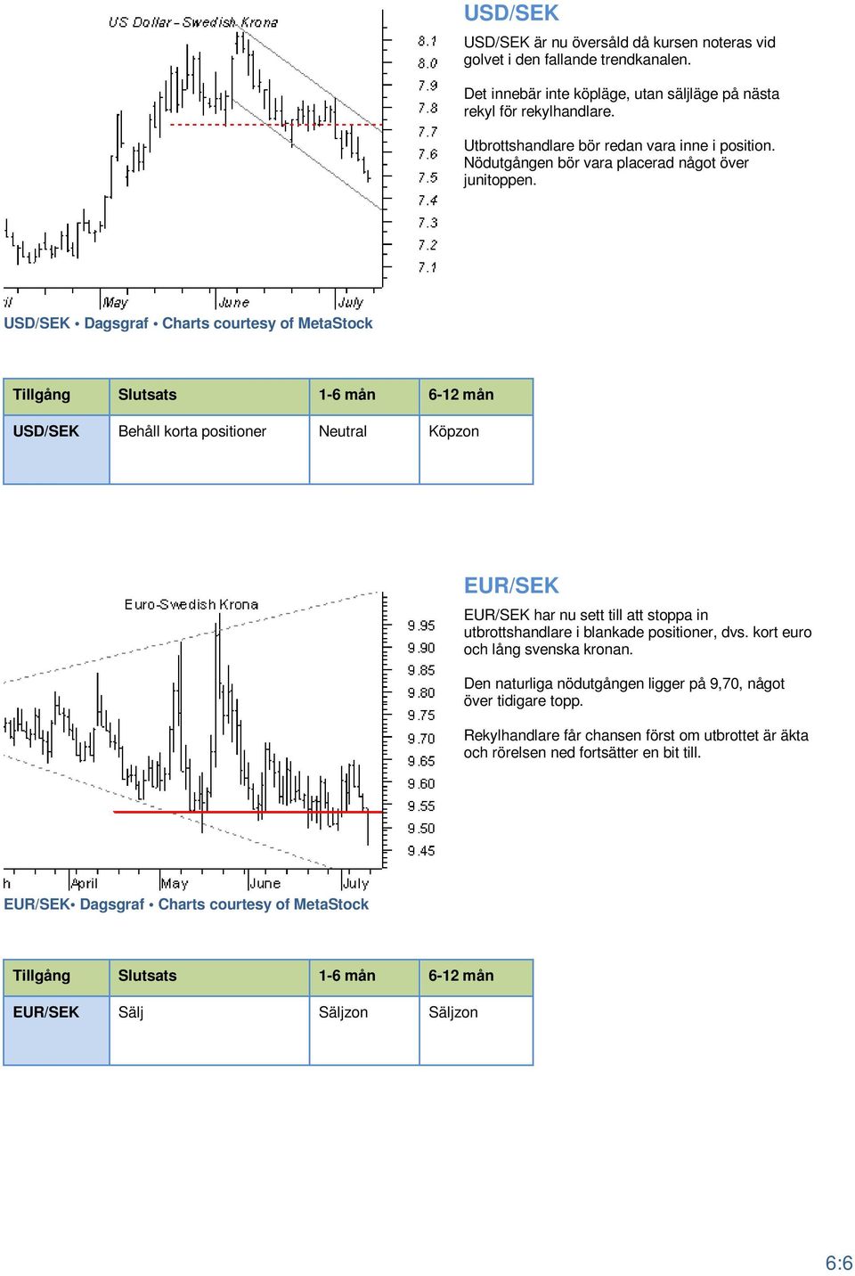 USD/SEK Dagsgraf Charts courtesy of MetaStock USD/SEK Behåll korta positioner Neutral Köpzon EUR/SEK EUR/SEK har nu sett till att stoppa in utbrottshandlare i blankade positioner,