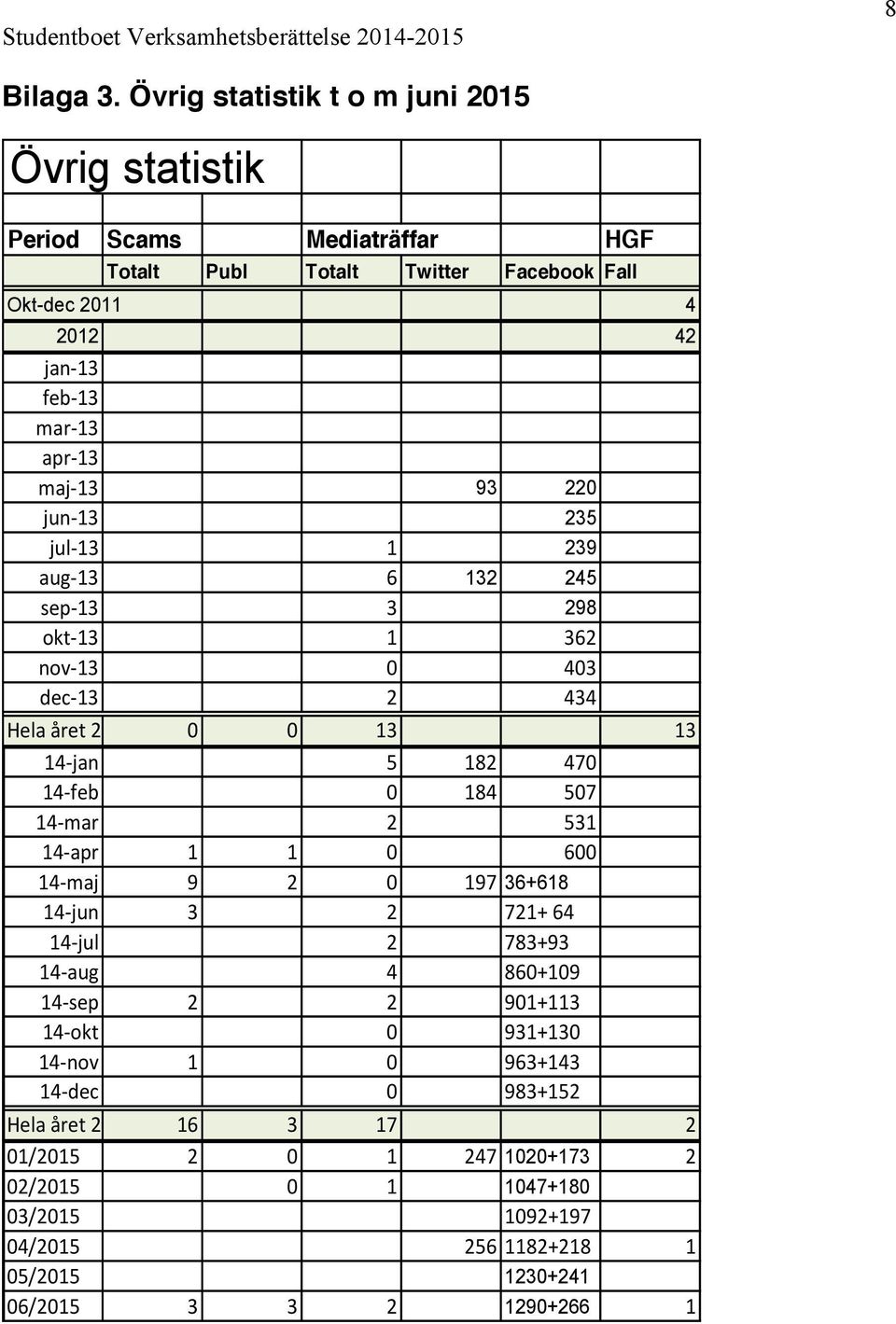 maj-13 93 220 jun-13 235 jul-13 1 239 aug-13 6 132 245 sep-13 3 298 okt-13 1 362 nov-13 0 403 dec-13 2 434 Hela året 2013 0 0 13 13 14-jan 5 182 470 14-feb 0 184 507