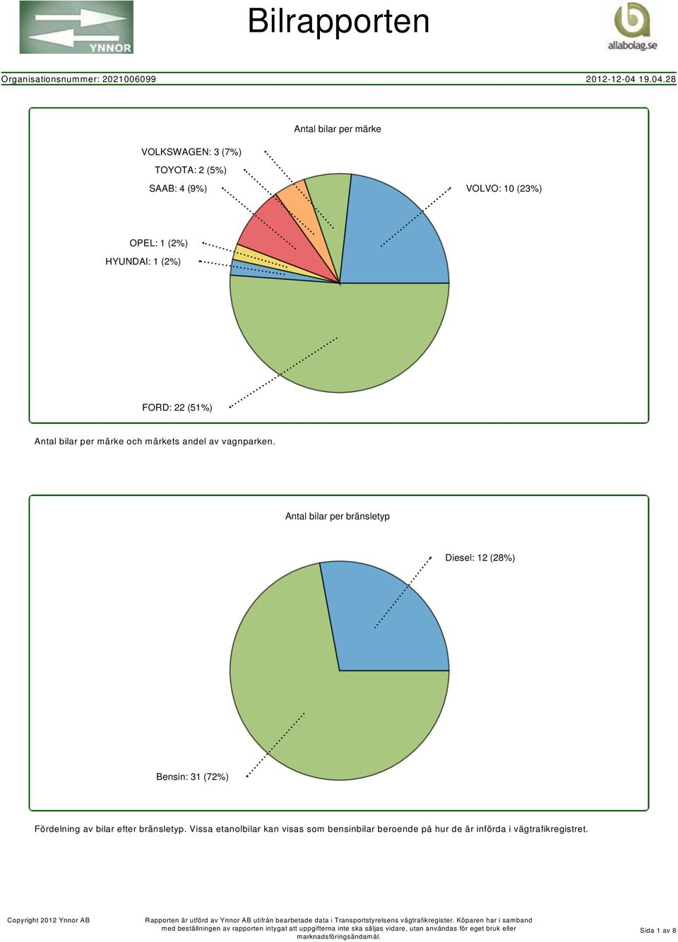 28 : 3 (7%) : 2 (5%) Antal bilar per märke : 4 (9%) : 10 (23%) : 1 (2%) : 1 (2%) : 22 (51%) Antal