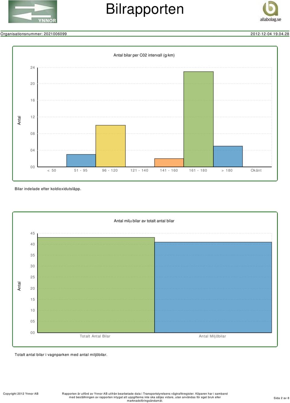 28 Antal bilar per C02 intervall (g/km) 24 16 Antal 12 08 04 < 50 51-95 96-1 121-140