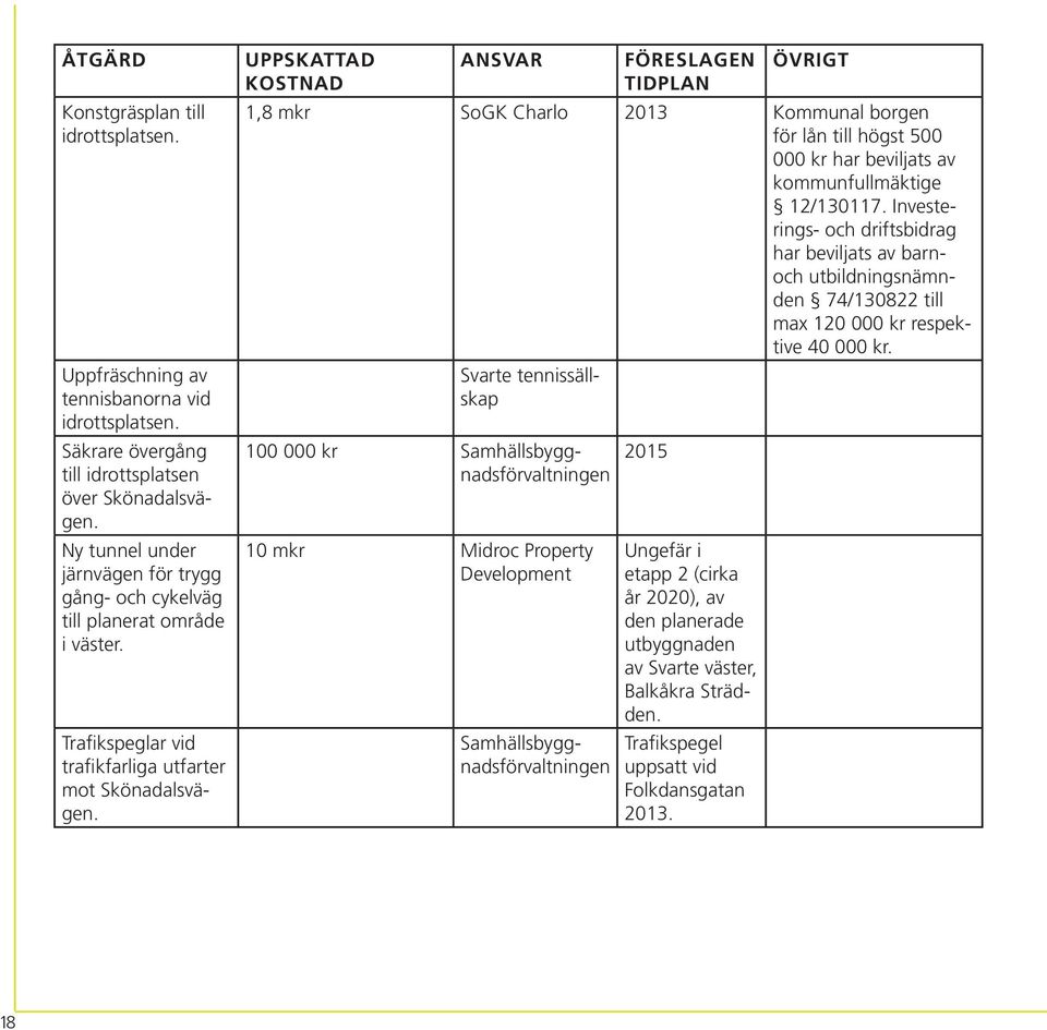 UPPSKATTAD KOSTNAD ANSVAR FÖRESLAGEN TIDPLAN ÖVRIGT 1,8 mkr SoGK Charlo 2013 Kommunal borgen för lån till högst 500 000 kr har beviljats av kommunfullmäktige 12/130117.