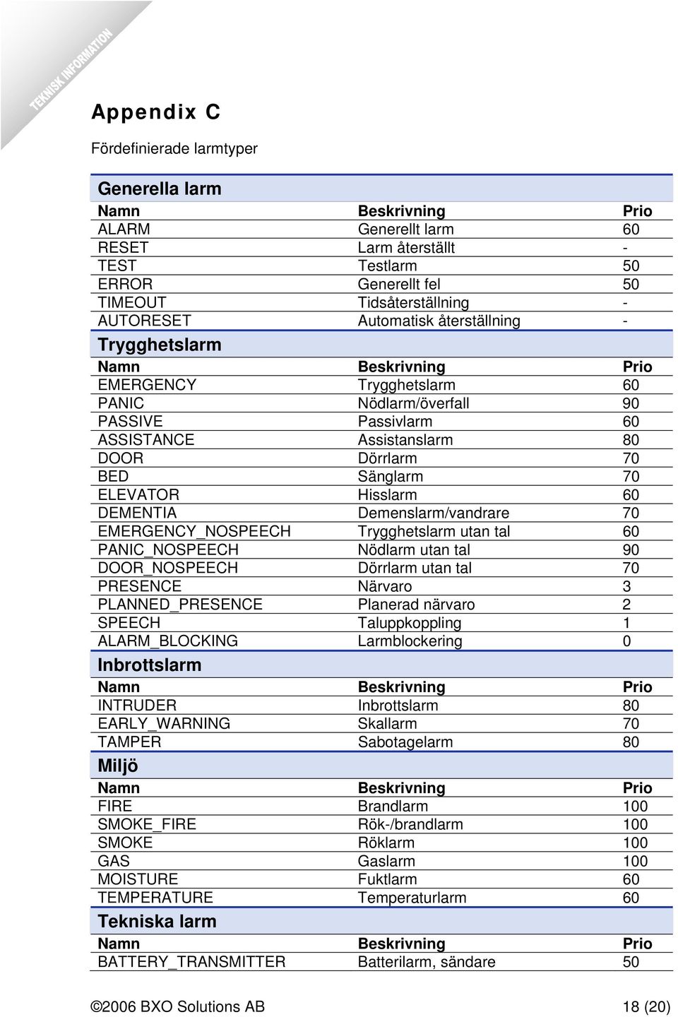 ELEVATOR Hisslarm 60 DEMENTIA Demenslarm/vandrare 70 EMERGENCY_NOSPEECH Trygghetslarm utan tal 60 PANIC_NOSPEECH Nödlarm utan tal 90 DOOR_NOSPEECH Dörrlarm utan tal 70 PRESENCE Närvaro 3