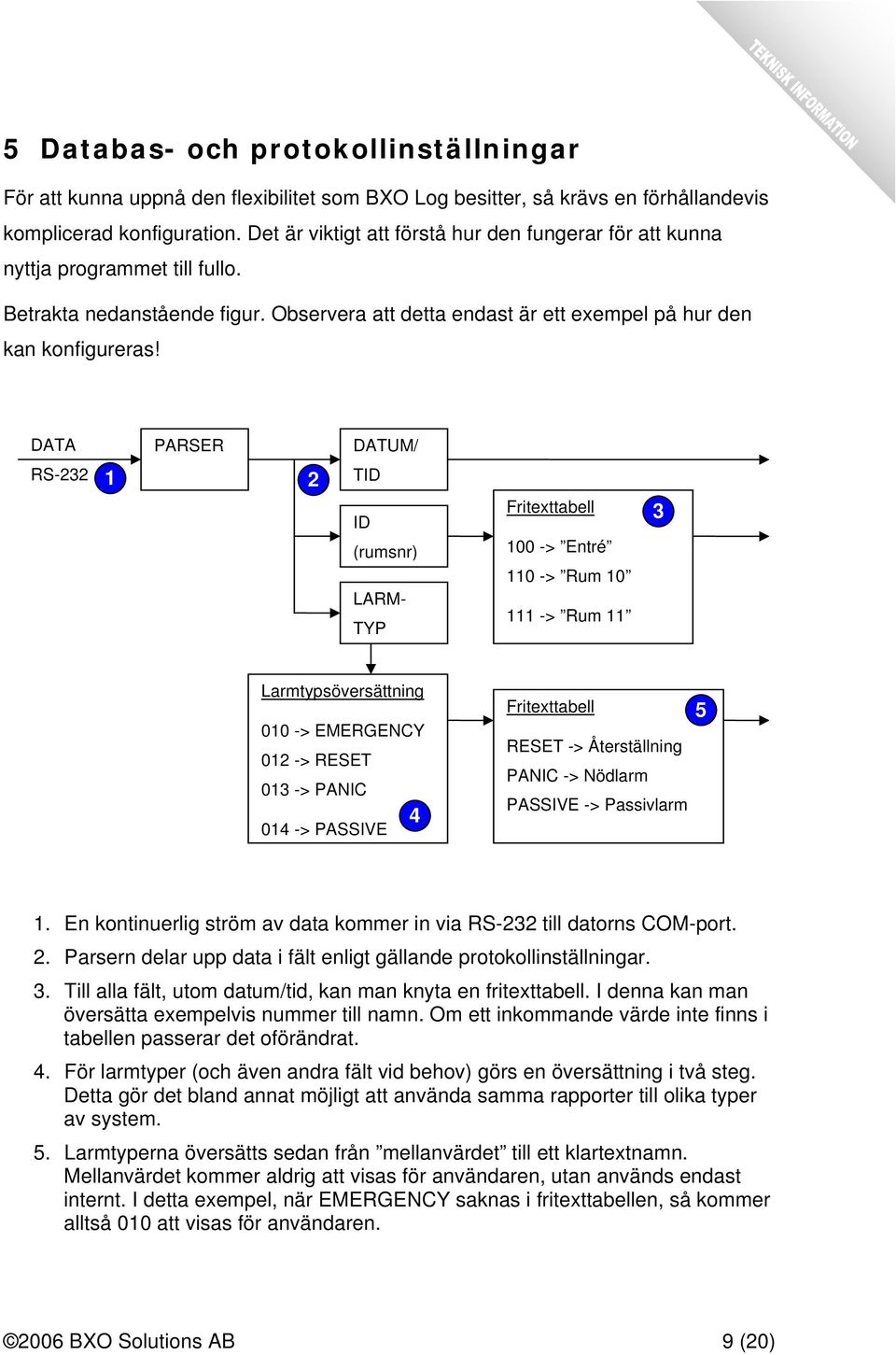 DATA RS-232 PARSER 1 2 DATUM/ TID ID (rumsnr) LARM- TYP Fritexttabell 100 -> Entré 110 -> Rum 10 111 -> Rum 11 3 Larmtypsöversättning 010 -> EMERGENCY 012 -> RESET 013 -> PANIC 4 014 -> PASSIVE