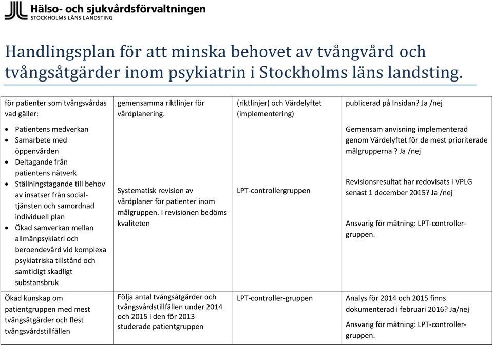 Ja /nej Patientens medverkan Samarbete med öppenvården Deltagande från patientens nätverk Ställningstagande till behov av insatser från socialtjänsten och samordnad individuell plan Ökad samverkan