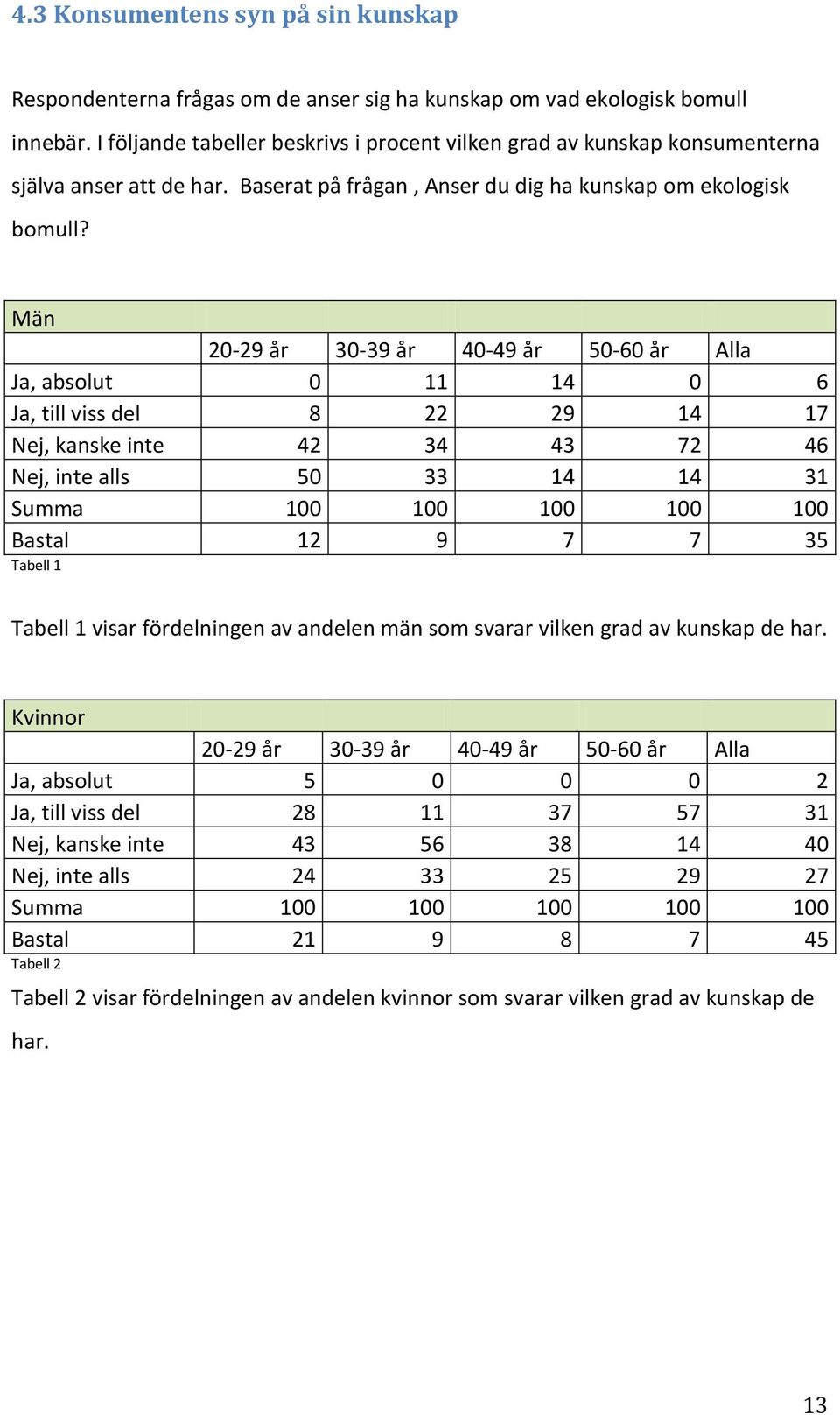 Män 20-29 år 30-39 år 40-49 år 50-60 år Alla Ja, absolut 0 11 14 0 6 Ja, till viss del 8 22 29 14 17 Nej, kanske inte 42 34 43 72 46 Nej, inte alls 50 33 14 14 31 Summa 100 100 100 100 100 Bastal 12