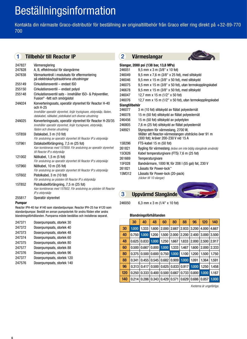 endast polyol 255148 Cirkulationsventil sats - innehåller ISO- & Polyventiler, Fusion -fett och smörjpistol 24A024 Konverteringssats, operatör styrenhet för Reactor H-40 och H-25 Innehåller operatör