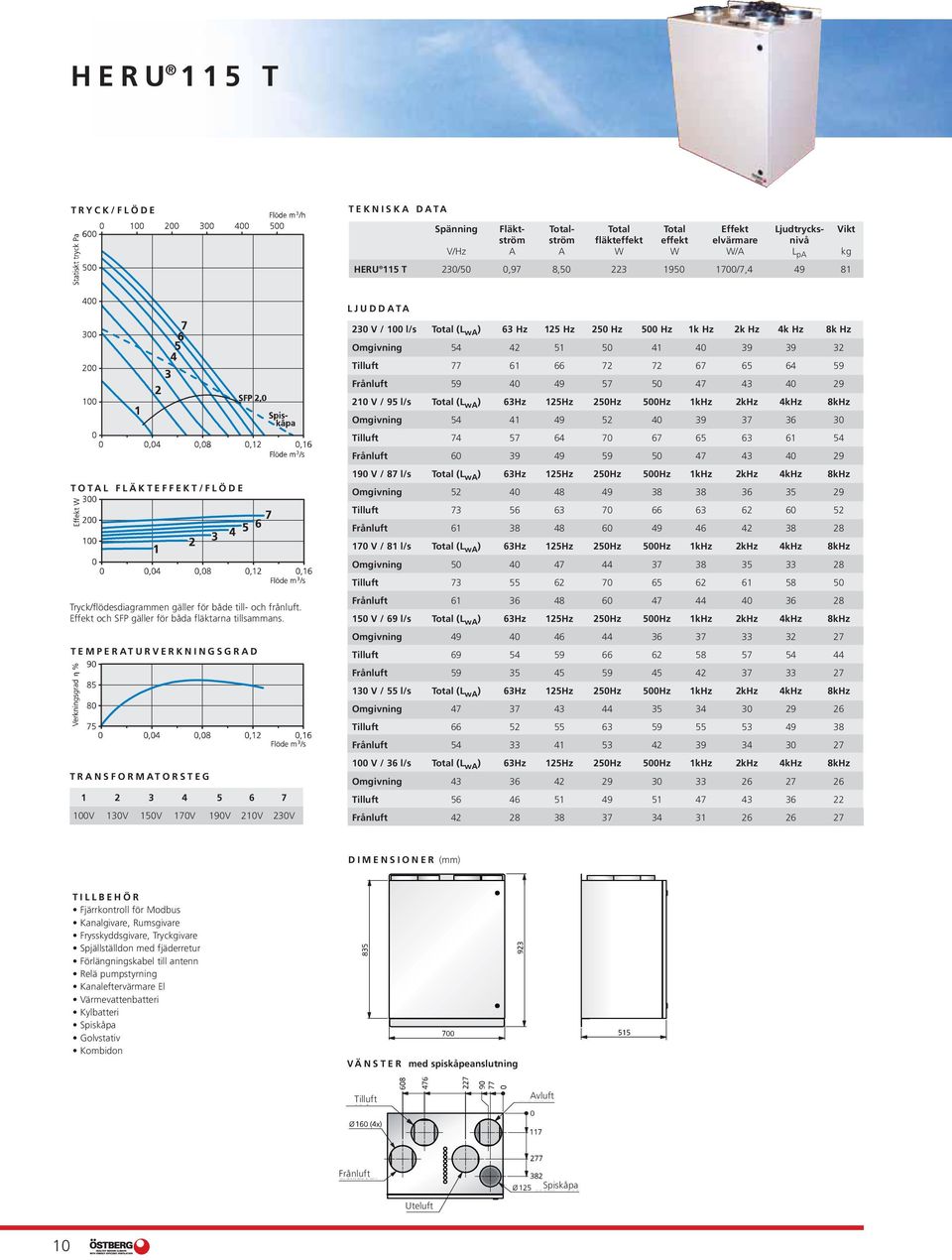 TRANSFORMATORSTEG 1 2 3 4 5 6 7 100V 130V 150V 170V 190V 210V 230V 230 V / 100 l/s Total (L wa ) 63 Hz 125 Hz 250 Hz 500 Hz 1k Hz 2k Hz 4k Hz 8k Hz Omgivning 54 42 51 50 41 40 39 39 32 77 61 66 72 72