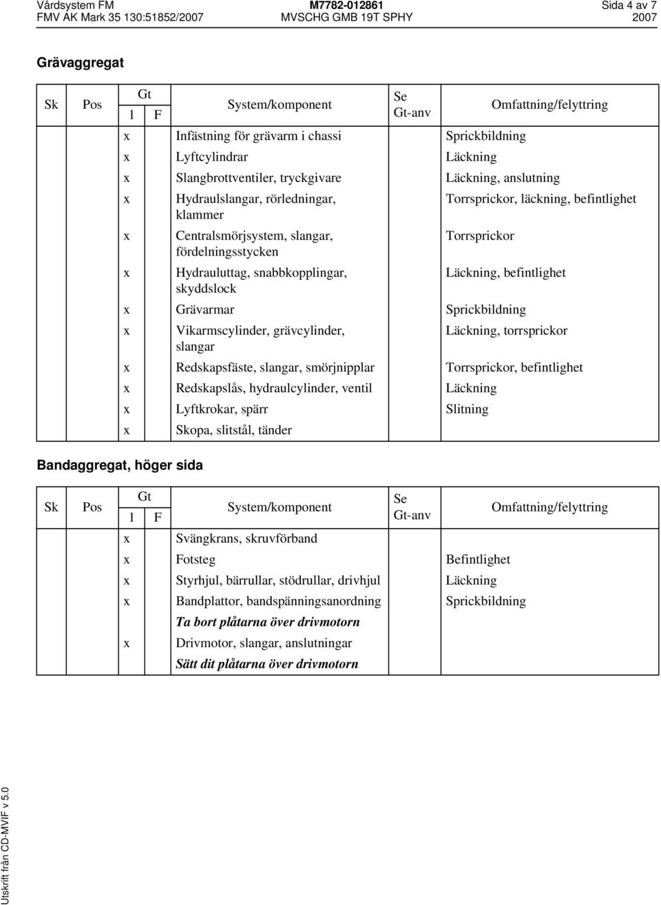 Sprickbildning Vikarmscylinder, grävcylinder, Läckning, torrsprickor slangar Redskapsfäste, slangar, smörjnipplar Torrsprickor, befintlighet Redskapslås, hydraulcylinder, ventil Läckning Lyftkrokar,