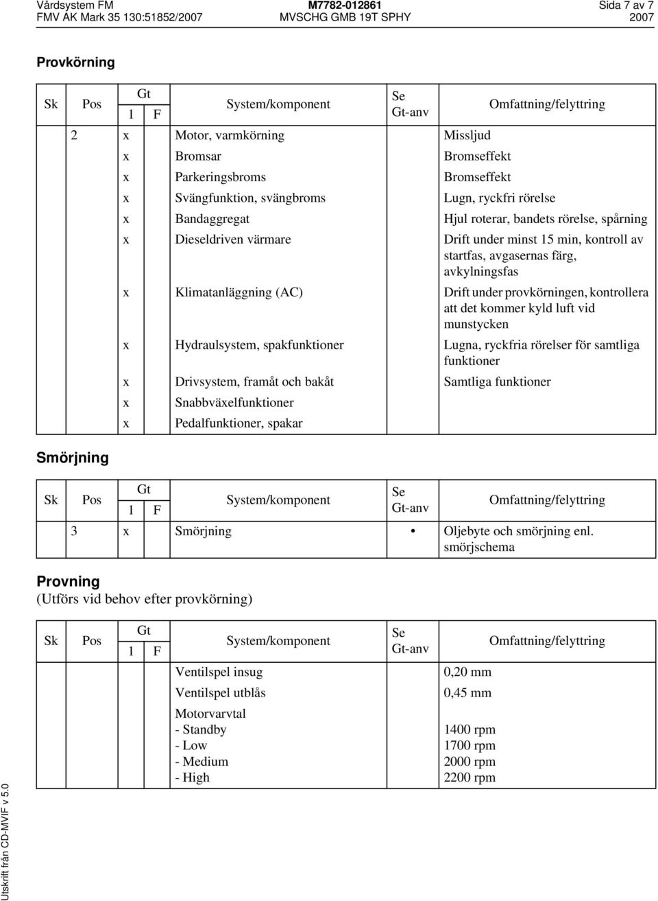 det kommer kyld luft vid munstycken Hydraulsystem, spakfunktioner Lugna, ryckfria rörelser för samtliga funktioner Drivsystem, framåt och bakåt Samtliga funktioner Snabbväelfunktioner