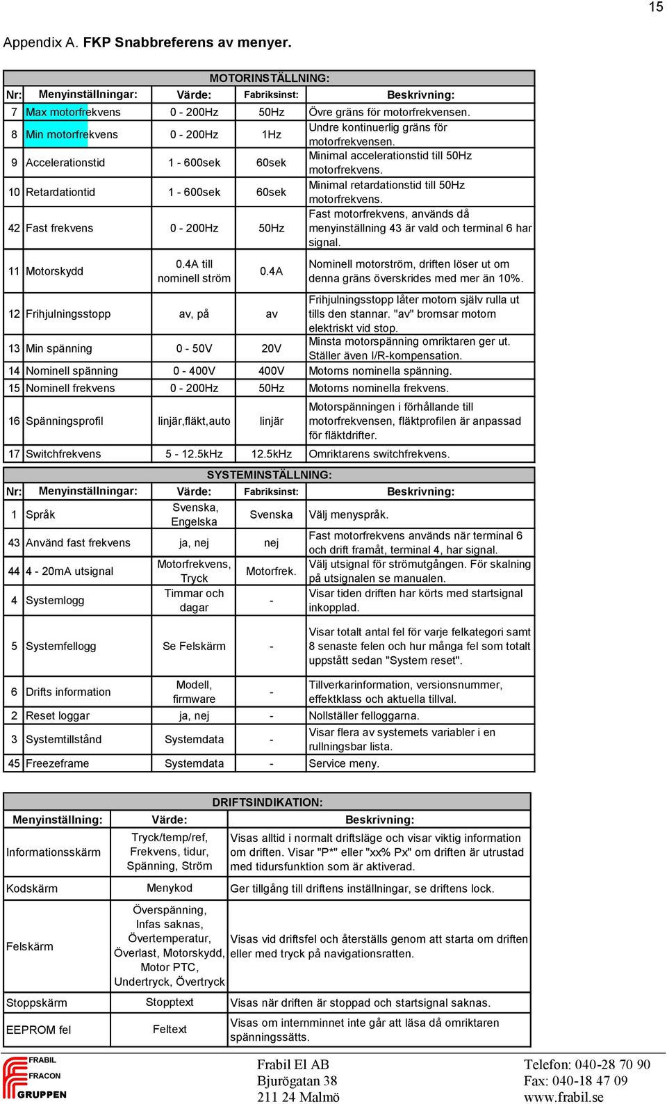 10 Retardationtid 1-600sek 60sek Minimal retardationstid till 50Hz motorfrekvens. 42 Fast frekvens 0-200Hz 50Hz Fast motorfrekvens, används då menyinställning 43 är vald och terminal 6 har signal.