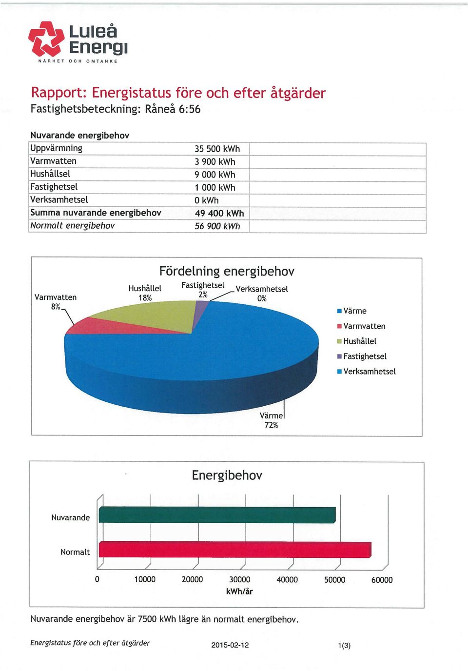 enegibehov 56 900 kwh Hushå[tet Vamvatten 1 8%,.. ödetning enegibehov astighetset 