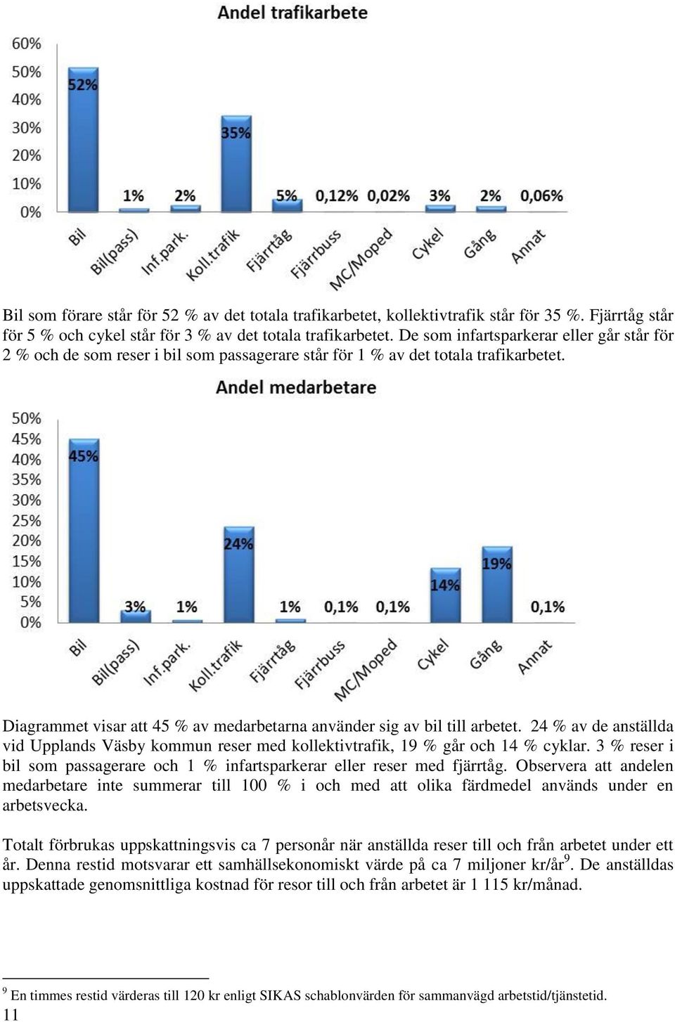 Diagrammet visar att 45 % av medarbetarna använder sig av bil till arbetet. 24 % av de anställda vid Upplands Väsby kommun reser med kollektivtrafik, 19 % går och 14 % cyklar.