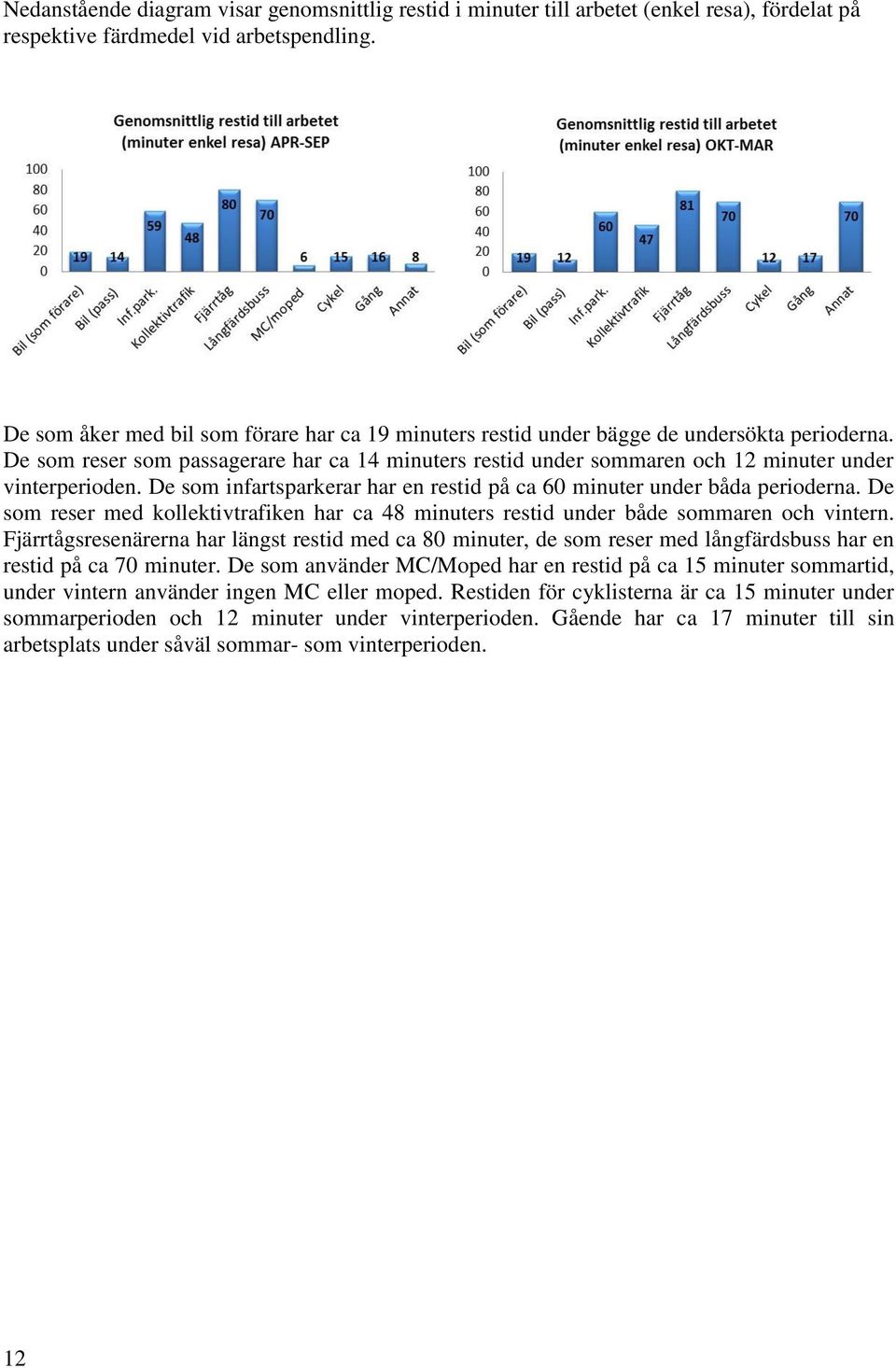 De som reser som passagerare har ca 14 minuters restid under sommaren och 12 minuter under vinterperioden. De som infartsparkerar har en restid på ca 60 minuter under båda perioderna.