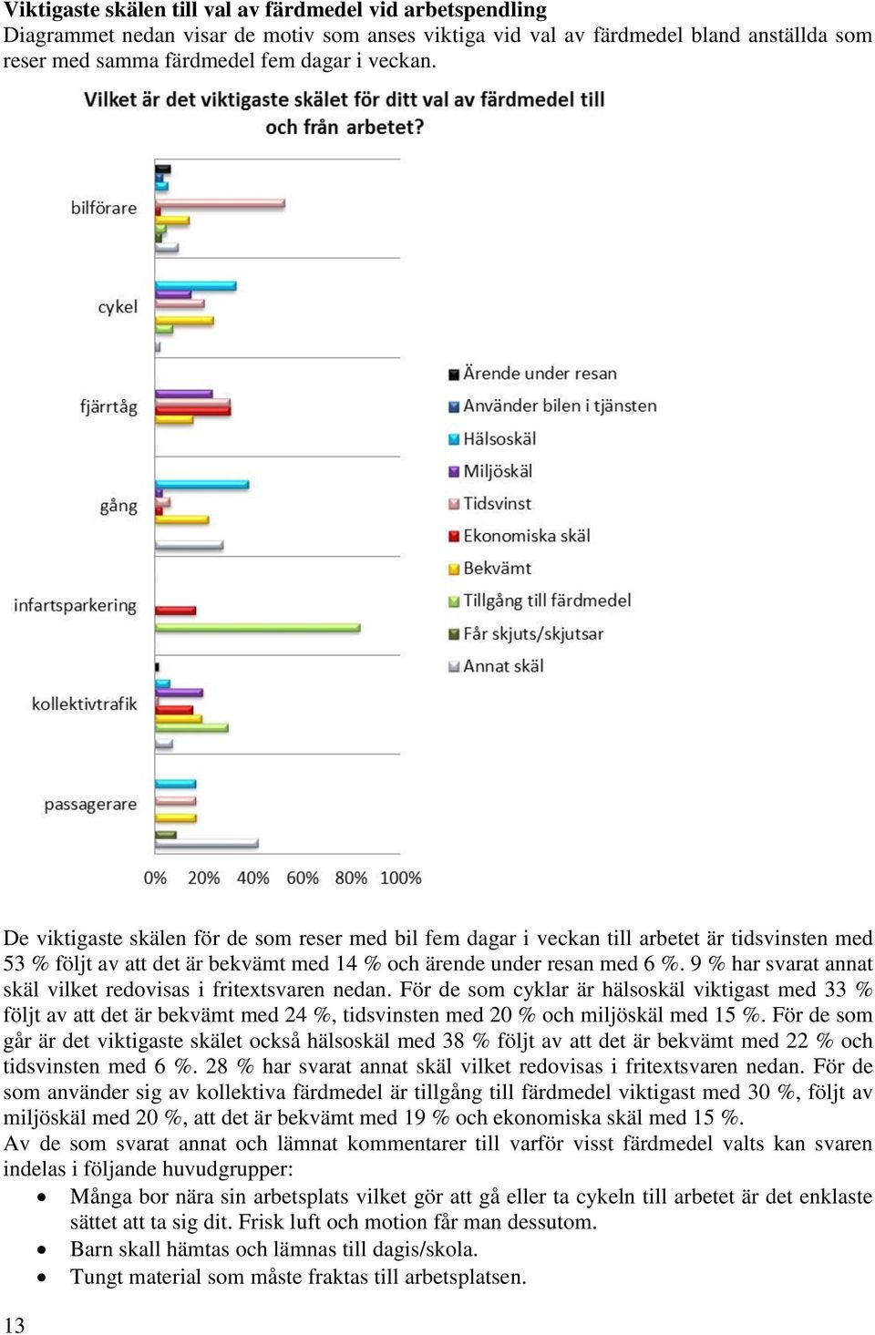 9 % har svarat annat skäl vilket redovisas i fritextsvaren nedan. För de som cyklar är hälsoskäl viktigast med 33 % följt av att det är bekvämt med 24 %, tidsvinsten med 20 % och miljöskäl med 15 %.