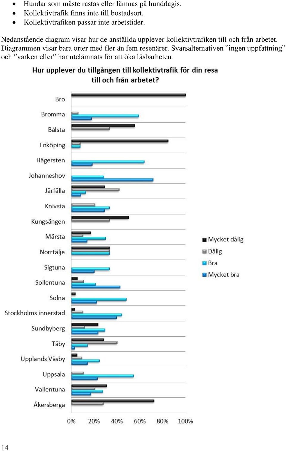 Nedanstående diagram visar hur de anställda upplever kollektivtrafiken till och från arbetet.