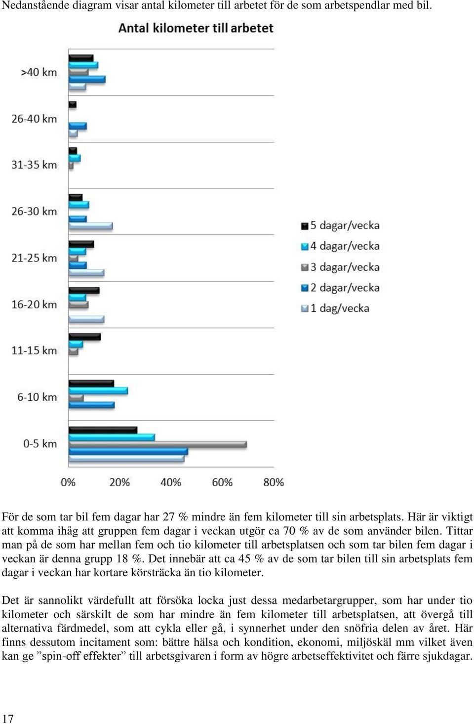 Tittar man på de som har mellan fem och tio kilometer till arbetsplatsen och som tar bilen fem dagar i veckan är denna grupp 18 %.