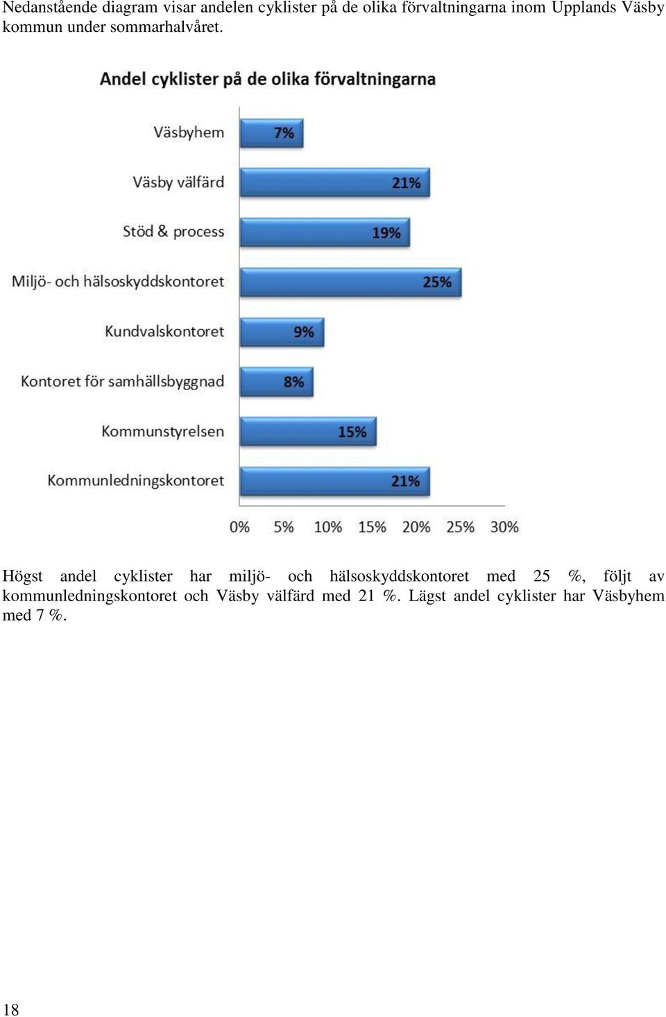 Högst andel cyklister har miljö- och hälsoskyddskontoret med 25 %, följt