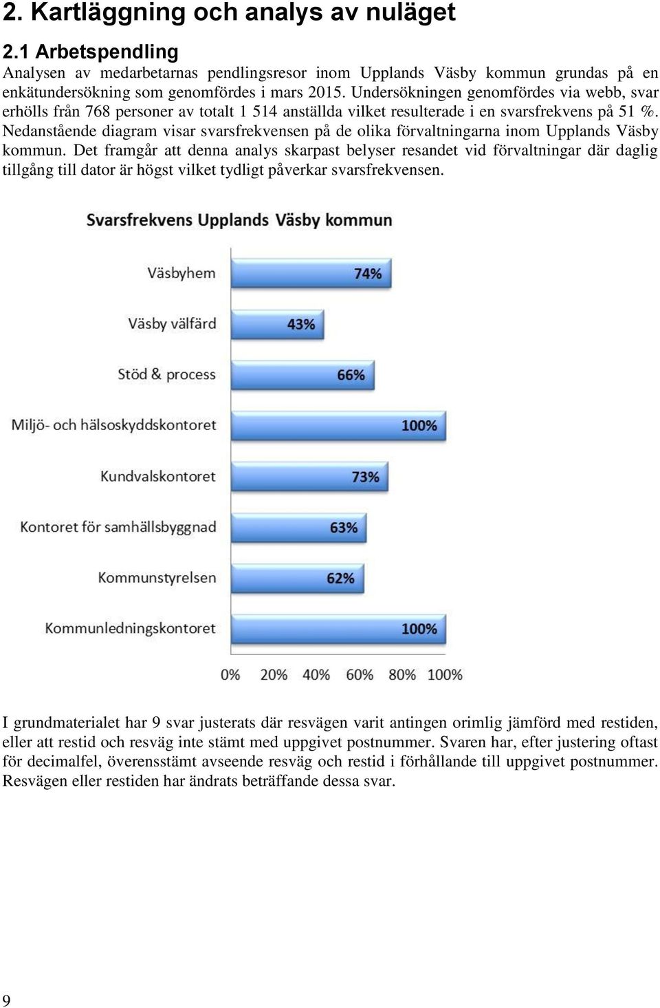 Nedanstående diagram visar svarsfrekvensen på de olika förvaltningarna inom Upplands Väsby kommun.