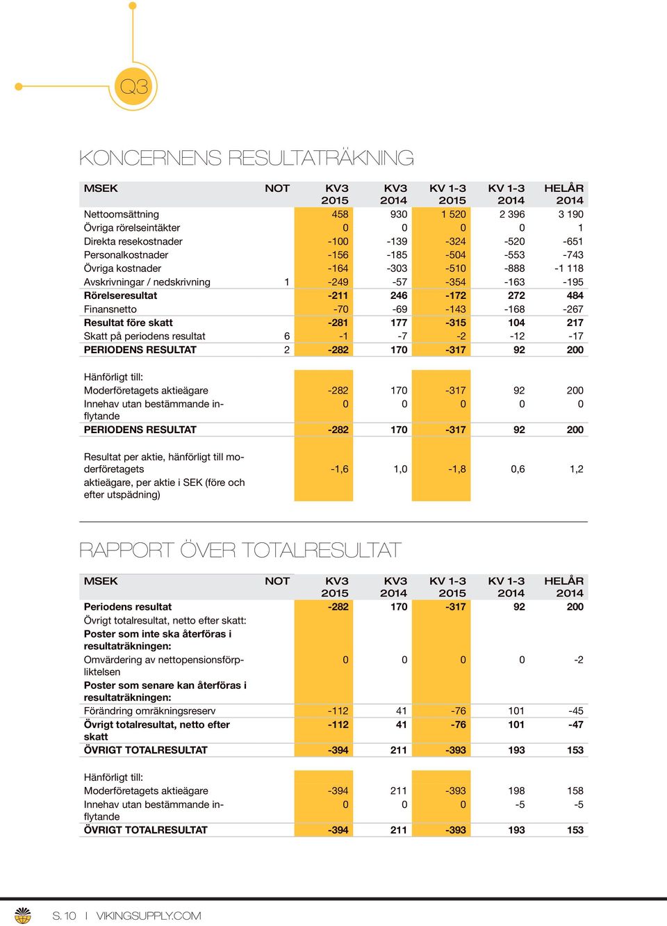 104 217 Skatt på periodens resultat 6-1 -7-2 -12-17 PERIODENS RESULTAT 2-282 170-317 92 200 Hänförligt till: Moderföretagets aktieägare -282 170-317 92 200 Innehav utan bestämmande inflytande 0 0 0 0