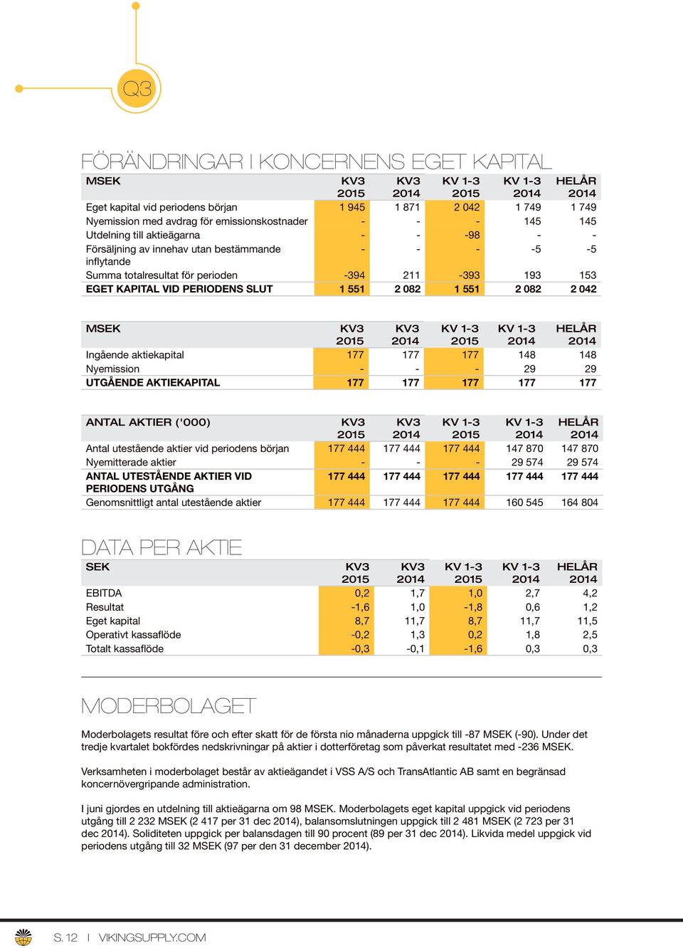 Ingående aktiekapital 177 177 177 148 148 Nyemission - - - 29 29 UTGÅENDE AKTIEKAPITAL 177 177 177 177 177 ANTAL AKTIER ('000) HELÅR Antal utestående aktier vid periodens början 177 444 177 444 177