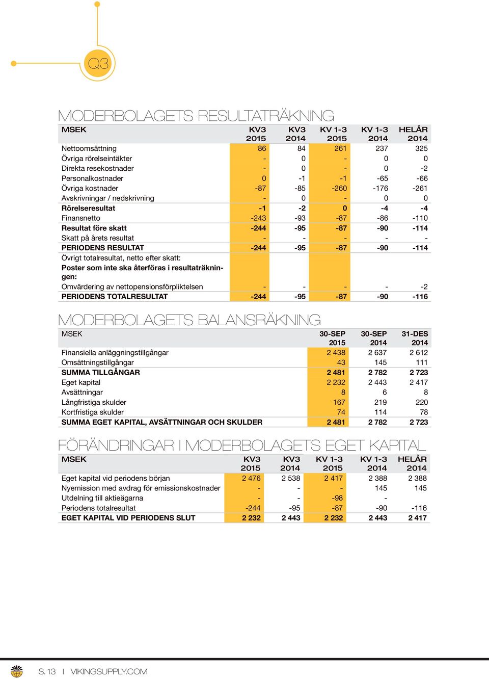 -244-95 -87-90 -114 Övrigt totalresultat, netto efter skatt: Poster som inte ska återföras i resultaträkningen: Omvärdering av nettopensionsförpliktelsen - - - - -2 PERIODENS TOTALRESULTAT -244-95