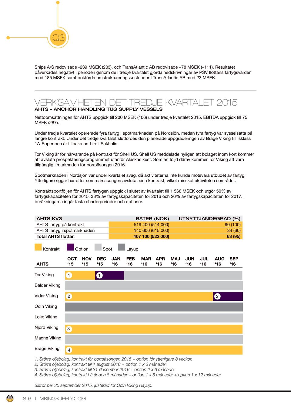 VERKSAMHETEN DET TREDJE KVARTALET AHTS ANCHOR HANDLING TUG SUPPLY VESSELS Nettoomsättningen för AHTS uppgick till 200 (406) under tredje kvartalet. EBITDA uppgick till 75 (287).