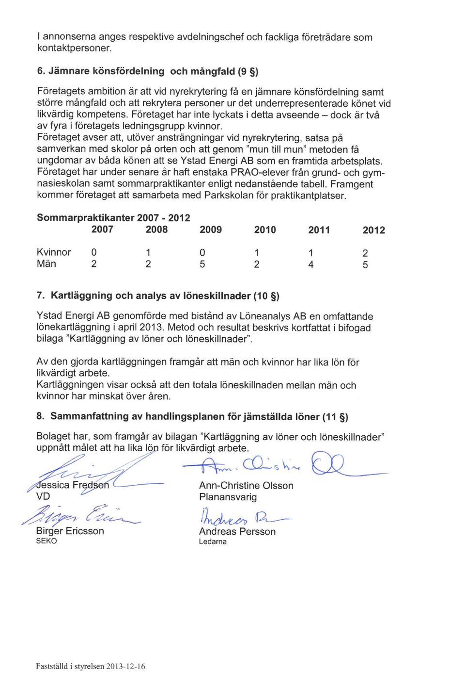 likvärdig kompetens. Företaget har inte lyckats i detta avseende - dock är två av fyra i företagets ledningsgrupp kvinnor.