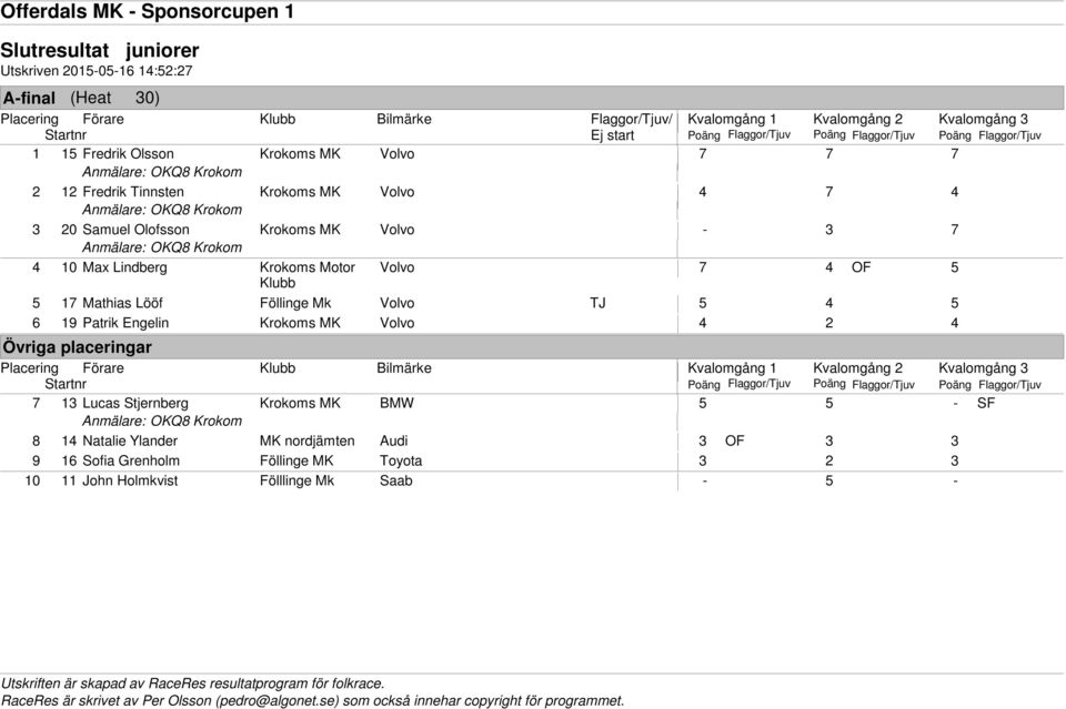Volvo 4 2 4 Kvalomgång 1 Kvalomgång 2 Kvalomgång 3 Poäng Flaggor/Tjuv Poäng Flaggor/Tjuv Poäng Flaggor/Tjuv 7 13 Lucas Stjernberg Krokoms MK