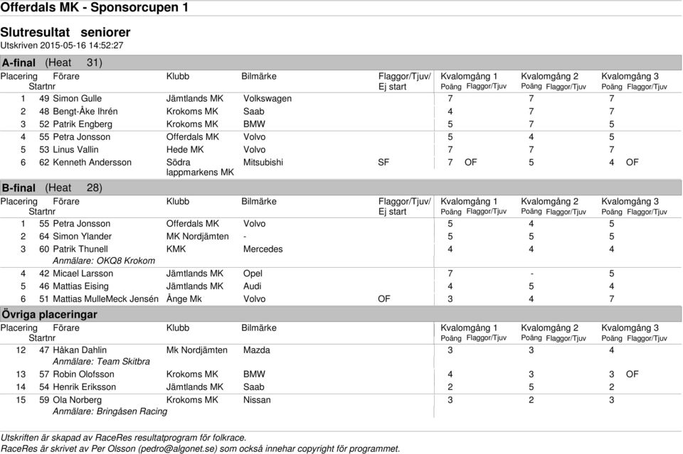 5 5 5 3 60 Patrik Thunell KMK Mercedes 4 4 4 4 42 Micael Larsson Jämtlands MK Opel 7-5 5 46 Mattias Eising Jämtlands MK Audi 4 5 4 6 51 Mattias MulleMeck Jensén Ånge Mk Volvo OF 3 4 7 Kvalomgång 1