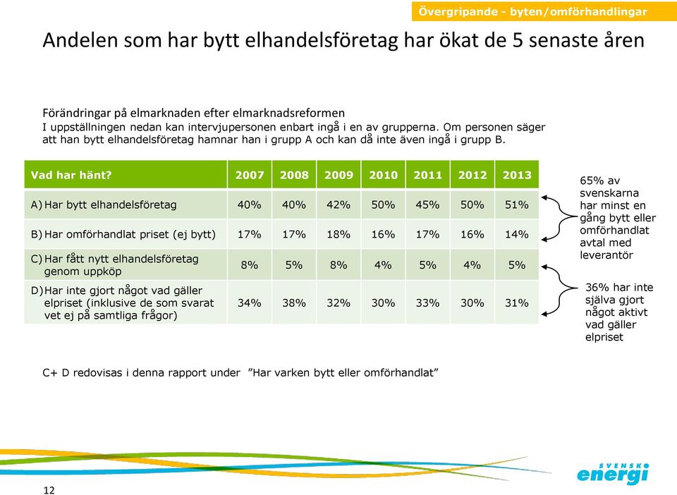 200 200 2009 2010 2011 20 2013 A) Har bytt elhandelsföretag 0% 0% 2% 50% 5% 50% 51% B) Har omförhandlat priset (ej bytt) 1% 1% 1% 1% 1% 1% 1% C) Har fått nytt elhandelsföretag genom uppköp D) Har